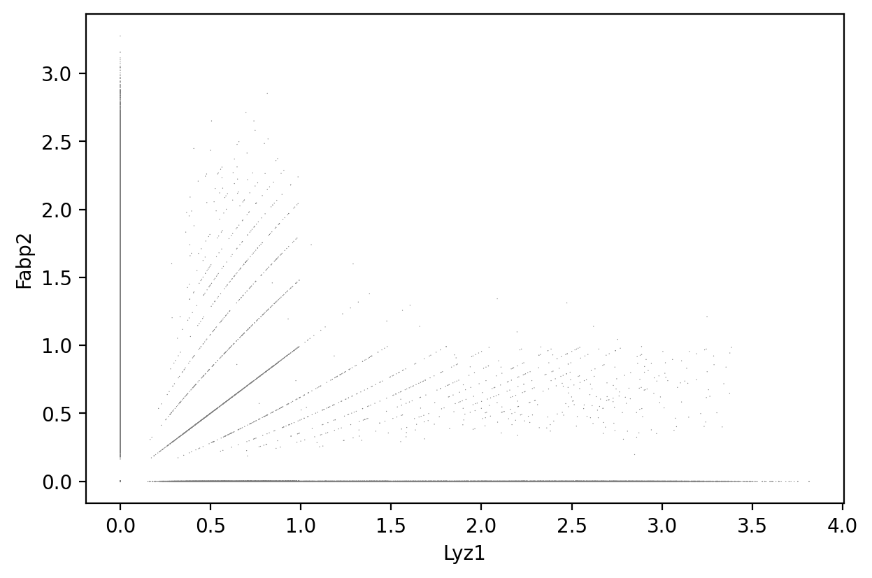 Lyz1 - Fabp2 scatter plot