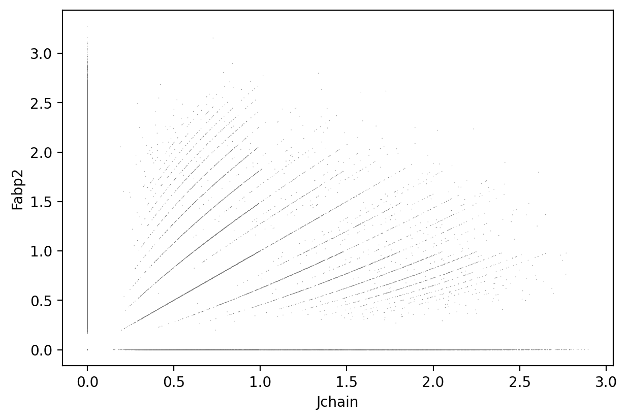 Jchain - Fabp2 scatter plot