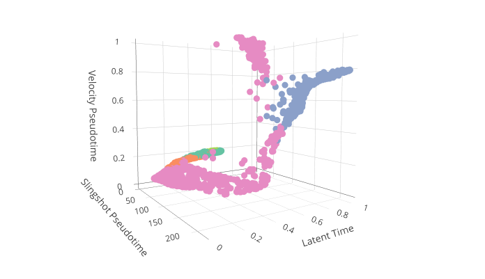 Pseudotime Trajectory vs RNA Velocity