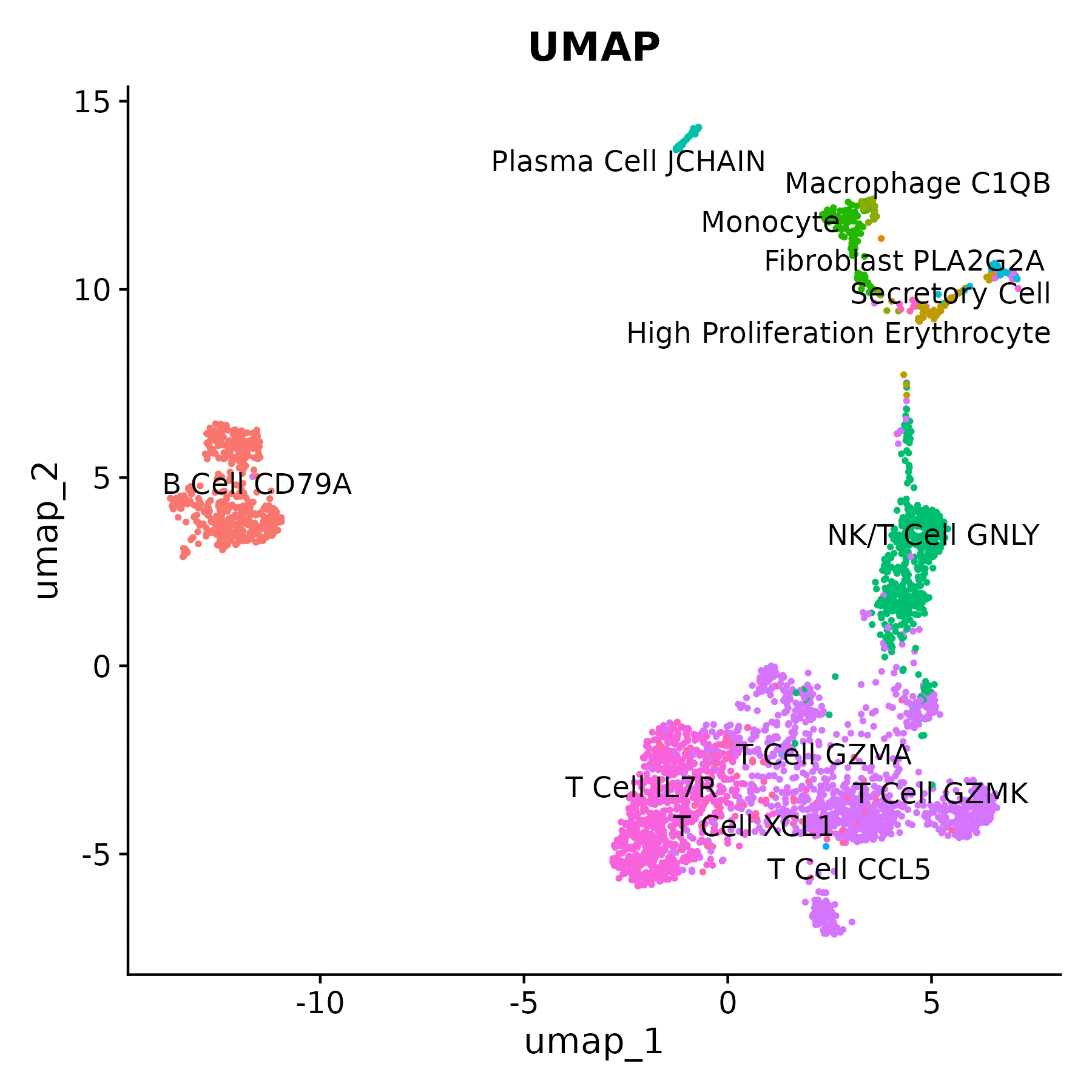 Pairwise Controlled Manifold Approximation (PaCMAP) for Single Cell